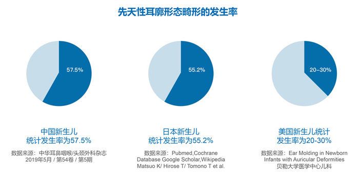 先天性耳廓形態(tài)畸形的發(fā)病率 先天性耳廓形態(tài)畸形的發(fā)病率