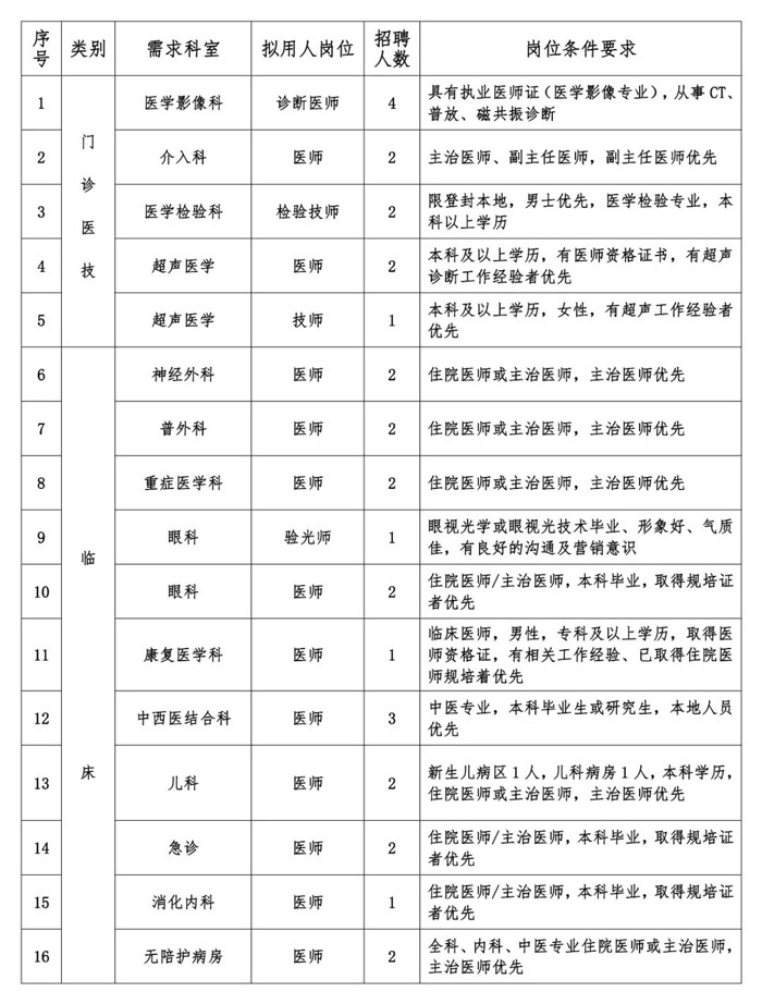 【“職”等你來】我院發(fā)布2022年第一批招聘公告 【“職”等你來】我院發(fā)布2022年第一批招聘公告